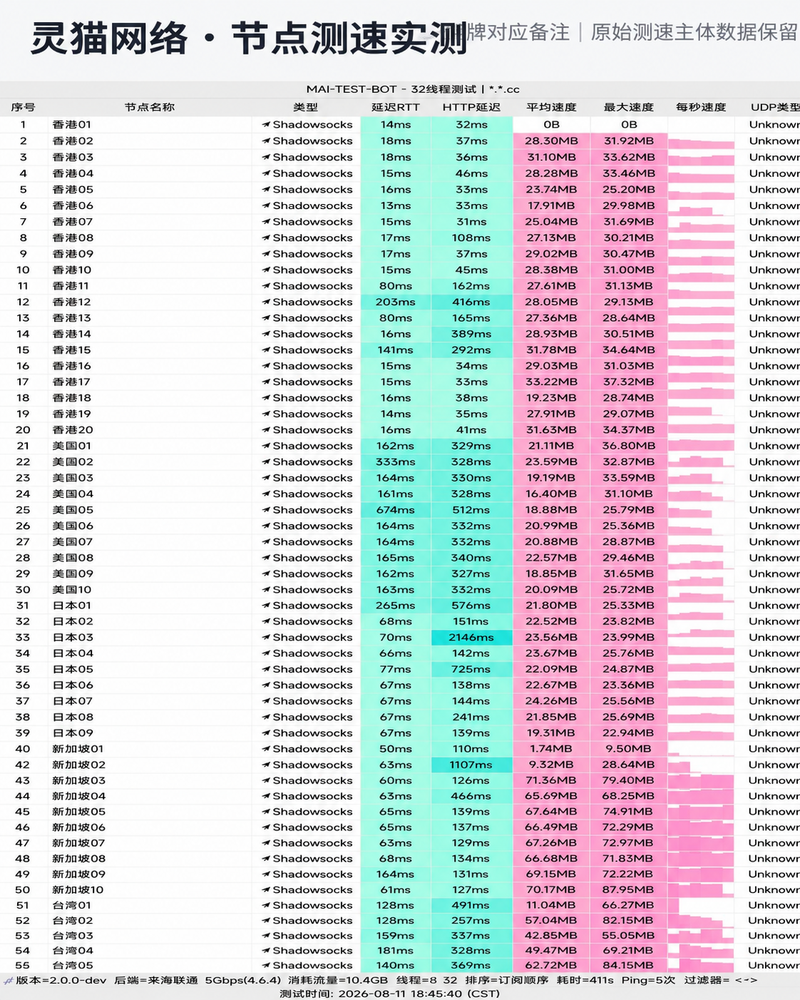 灵猫网络 节点测速原始截图 2026-08-11